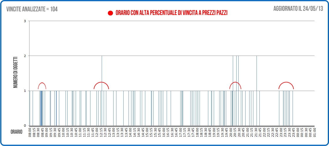 prezzi-pazzi-statistiche-grafico2